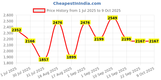 myntra.com LULU & SKY A-Line Midi Dress lulu & sky Price History Graph from 1 Jul 2025 to 9 Oct 2025