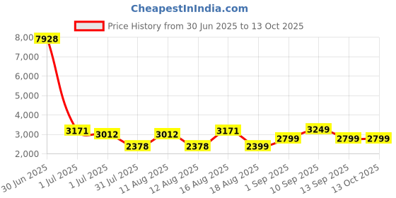 myntra.com LULU & SKY A-Line Midi Dress lulu & sky Price History Graph from 30 Jun 2025 to 13 Oct 2025