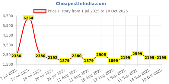 myntra.com LULU & SKY A-Line Midi Dress lulu & sky Price History Graph from 1 Jul 2025 to 18 Oct 2025