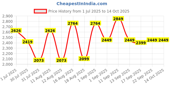 myntra.com LULU & SKY A-Line Midi Dress lulu & sky Price History Graph from 1 Jul 2025 to 13 Oct 2025