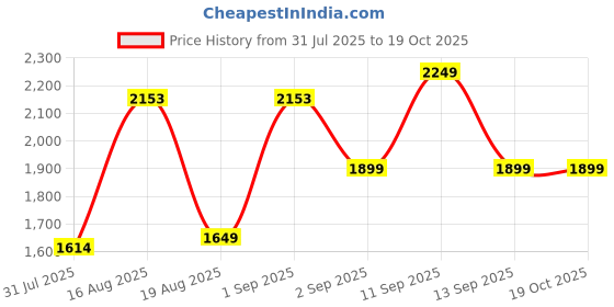 myntra.com LULU & SKY A-Line Midi Dress lulu & sky Price History Graph from 31 Jul 2025 to 17 Oct 2025