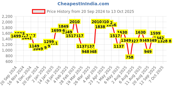 myntra.com LULU & SKY A-Line Midi Skirt lulu & sky Price History Graph from 20 Sep 2024 to 13 Oct 2025