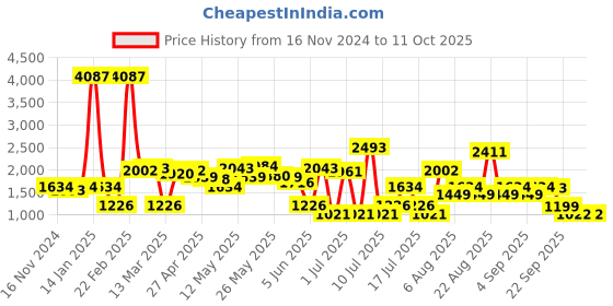 myntra.com LULU & SKY A-Line Midi Skirt lulu & sky Price History Graph from 16 Nov 2024 to 11 Oct 2025