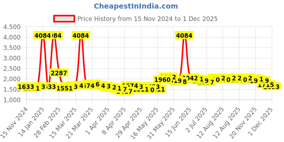 myntra.com LULU & SKY A-line Midi Skirt lulu & sky Price History Graph from 15 Nov 2024 to 1 Dec 2025