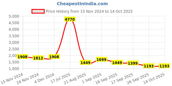 myntra.com LULU & SKY A-Line Midi Skirt lulu & sky Price History Graph from 15 Nov 2024 to 13 Oct 2025