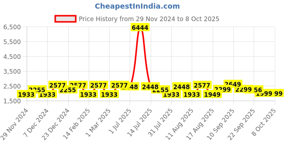 myntra.com LULU & SKY A Line Midi Skirt lulu & sky Price History Graph from 29 Nov 2024 to 8 Oct 2025