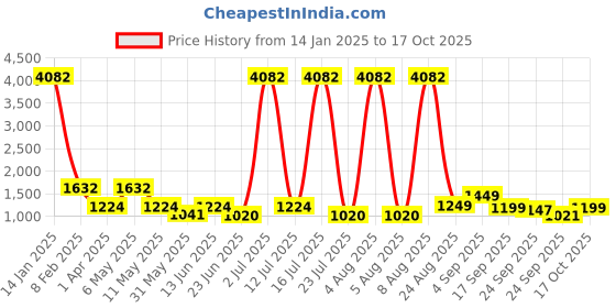 myntra.com LULU & SKY A-Line Midi Skirt lulu & sky Price History Graph from 14 Jan 2025 to 17 Oct 2025