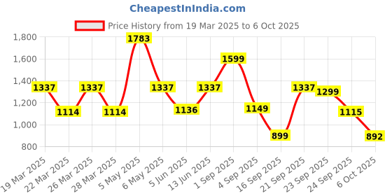 myntra.com LULU & SKY A-Line Midi Skirt lulu & sky Price History Graph from 19 Mar 2025 to 6 Oct 2025