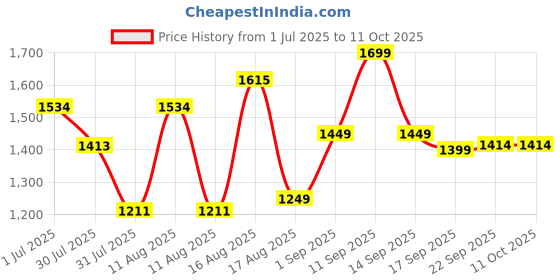 myntra.com LULU & SKY A-line Midi Skirt lulu & sky Price History Graph from 1 Jul 2025 to 11 Oct 2025