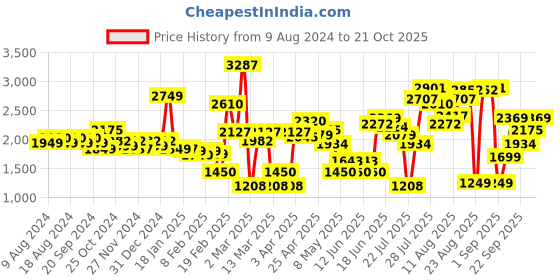 myntra.com LULU & SKY A-Line Midi Skirts lulu & sky Price History Graph from 9 Aug 2024 to 21 Oct 2025