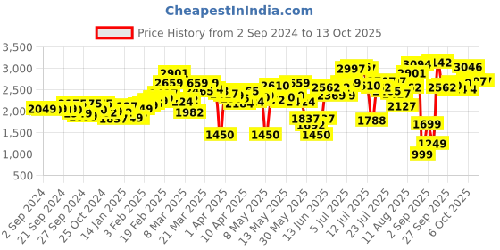 myntra.com LULU & SKY A-line Midi Skirts lulu & sky Price History Graph from 2 Sep 2024 to 13 Oct 2025