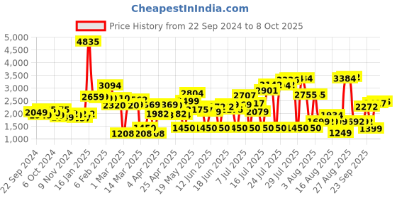 myntra.com LULU & SKY A-Line Midi Skirts lulu & sky Price History Graph from 22 Sep 2024 to 8 Oct 2025