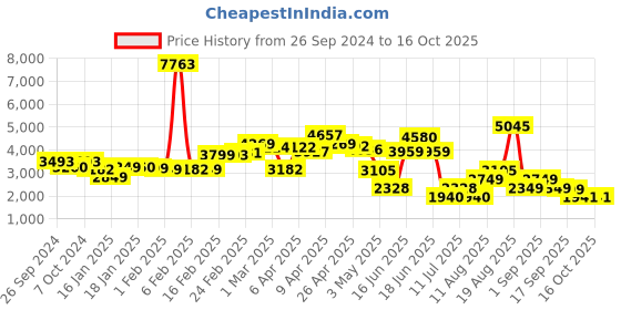 myntra.com LULU & SKY A-Line Midi Skirts lulu & sky Price History Graph from 26 Sep 2024 to 16 Oct 2025