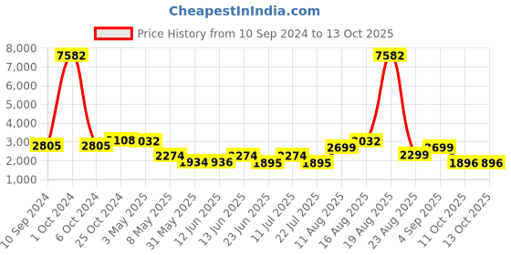 myntra.com LULU & SKY A-Line Midi Skirts lulu & sky Price History Graph from 10 Sep 2024 to 13 Oct 2025