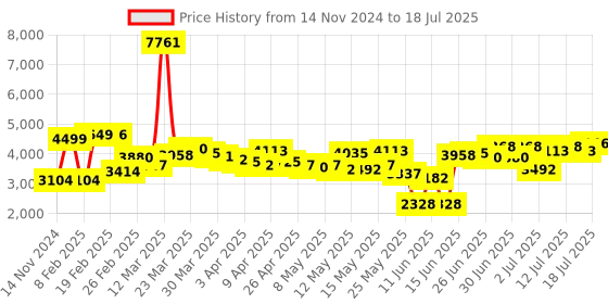 myntra.com LULU & SKY A-Line Midi Skirts lulu & sky Price History Graph from 14 Nov 2024 to 18 Jul 2025