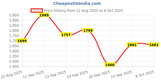 myntra.com LULU & SKY A-Line Midi Skirts lulu & sky Price History Graph from 22 Aug 2025 to 8 Oct 2025