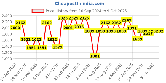 myntra.com LULU & SKY A-line Mini Denim Skort lulu & sky Price History Graph from 10 Sep 2024 to 9 Oct 2025