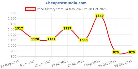 myntra.com LULU & SKY A-Line Mini Dress lulu & sky Price History Graph from 14 May 2025 to 28 Oct 2025
