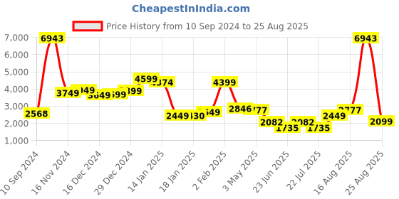 myntra.com LULU & SKY A-Line Mini Skater Skirt lulu & sky Price History Graph from 10 Sep 2024 to 25 Aug 2025