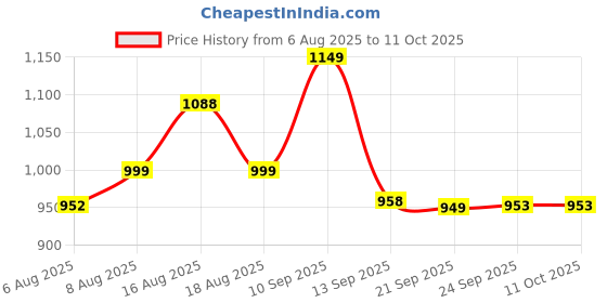 myntra.com LULU & SKY A-Line Mini Skater Skort With Attached Shorts lulu & sky Price History Graph from 6 Aug 2025 to 10 Oct 2025