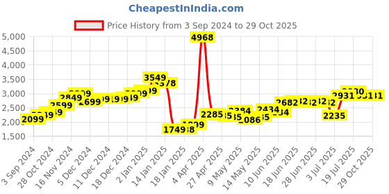 myntra.com LULU & SKY A-Line Mini Skirt lulu & sky Price History Graph from 3 Sep 2024 to 28 Oct 2025
