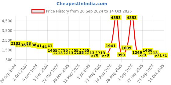 myntra.com LULU & SKY A-Line Mini Skirt lulu & sky Price History Graph from 26 Sep 2024 to 14 Oct 2025
