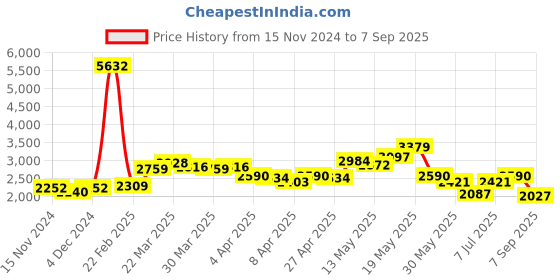 myntra.com LULU & SKY A-Line Mini Skirt lulu & sky Price History Graph from 15 Nov 2024 to 7 Sep 2025