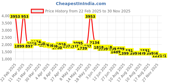myntra.com LULU & SKY A-Line Mini Skirt lulu & sky Price History Graph from 22 Feb 2025 to 30 Nov 2025