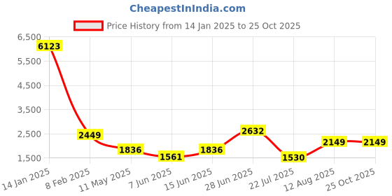 myntra.com LULU & SKY A-Line Mini Skirt lulu & sky Price History Graph from 14 Jan 2025 to 25 Oct 2025