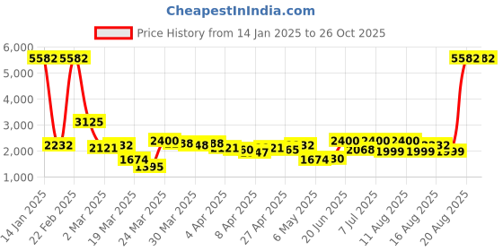 myntra.com LULU & SKY A-Line Mini Skirt lulu & sky Price History Graph from 14 Jan 2025 to 26 Oct 2025