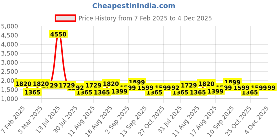 myntra.com LULU & SKY A-Line Mini Skirt lulu & sky Price History Graph from 7 Feb 2025 to 4 Dec 2025