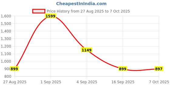 myntra.com LULU & SKY A-Line Mini Skirt lulu & sky Price History Graph from 27 Aug 2025 to 7 Oct 2025