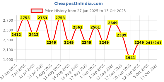 myntra.com LULU & SKY A-Line Mini Skirt lulu & sky Price History Graph from 27 Jun 2025 to 13 Oct 2025