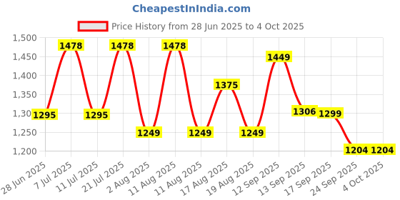 myntra.com LULU & SKY A-Line Mini Skirt lulu & sky Price History Graph from 28 Jun 2025 to 4 Oct 2025