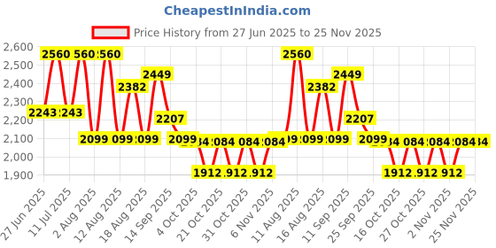 myntra.com LULU & SKY A-Line Mini Skirt lulu & sky Price History Graph from 27 Jun 2025 to 24 Nov 2025