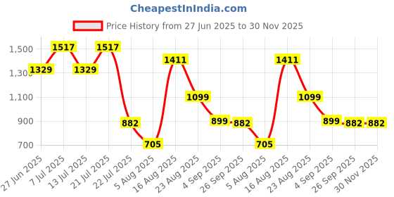 myntra.com LULU & SKY A-Line Mini Skirt lulu & sky Price History Graph from 27 Jun 2025 to 30 Nov 2025