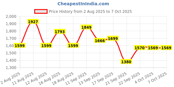 myntra.com LULU & SKY A-line Mini Skirt lulu & sky Price History Graph from 2 Aug 2025 to 7 Oct 2025