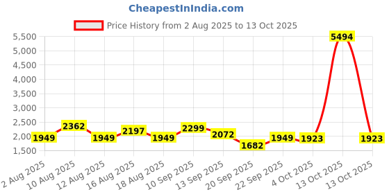 myntra.com LULU & SKY A-Line Mini Skirt lulu & sky Price History Graph from 2 Aug 2025 to 13 Oct 2025