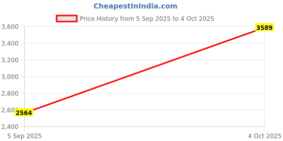 myntra.com LULU & SKY A-Line Mini Skirt lulu & sky Price History Graph from 5 Sep 2025 to 4 Oct 2025