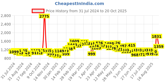 myntra.com LULU & SKY A-Line Mini Skirts lulu & sky Price History Graph from 31 Jul 2024 to 20 Oct 2025