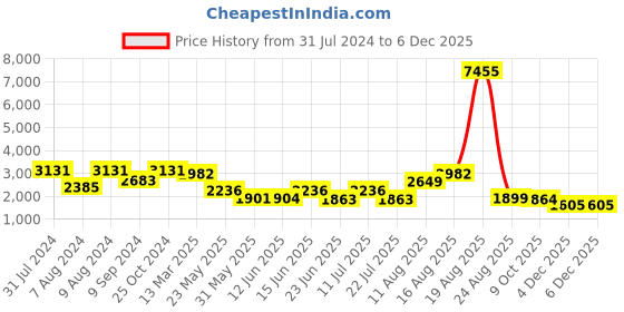 myntra.com LULU & SKY A-Line Mini Skirts lulu & sky Price History Graph from 31 Jul 2024 to 4 Dec 2025