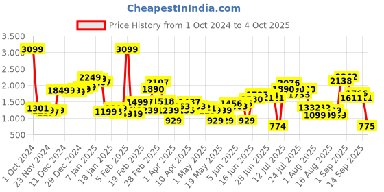 myntra.com LULU & SKY A-Line Mini Skirts lulu & sky Price History Graph from 1 Oct 2024 to 4 Oct 2025
