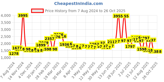 myntra.com LULU & SKY A-Line Mini Skirts lulu & sky Price History Graph from 7 Aug 2024 to 26 Oct 2025