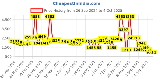 myntra.com LULU & SKY A-Line Mini Skirts lulu & sky Price History Graph from 26 Sep 2024 to 4 Oct 2025