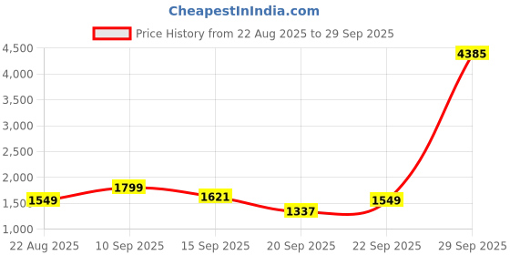 myntra.com LULU & SKY A-Line Mini Skirts lulu & sky Price History Graph from 22 Aug 2025 to 29 Sep 2025