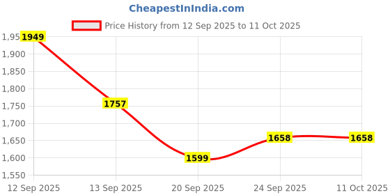 myntra.com LULU & SKY A-Line Mini Skirts lulu & sky Price History Graph from 12 Sep 2025 to 11 Oct 2025