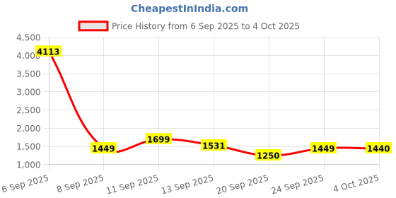 myntra.com LULU & SKY A-Line Mini Skirts lulu & sky Price History Graph from 6 Sep 2025 to 4 Oct 2025