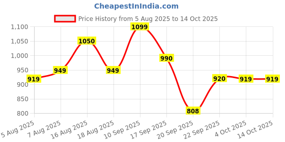myntra.com LULU & SKY A-Line Mini Skort lulu & sky Price History Graph from 5 Aug 2025 to 13 Oct 2025