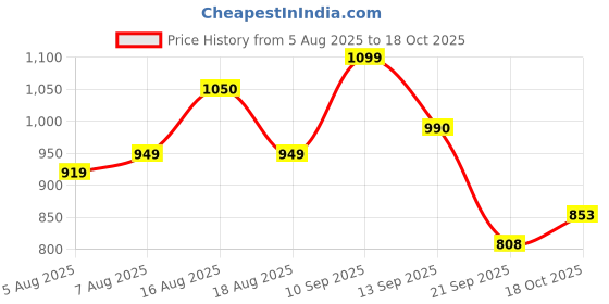 myntra.com LULU & SKY A-Line Mini Skort lulu & sky Price History Graph from 5 Aug 2025 to 18 Oct 2025
