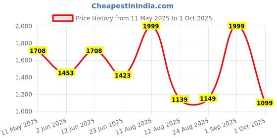 myntra.com LULU & SKY A-Line Pleat Rivet Detail Mini Skirt lulu & sky Price History Graph from 11 May 2025 to 1 Oct 2025